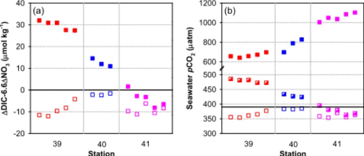 Figure 5. Panel (a) shows 1DIC − 6.61NO 3 and (b) shows seawa- seawa-ter pCO 2 in the surface mixed layer at stations 39–41 on transect 5 near the Oregon–California border in spring/early summer 2007.