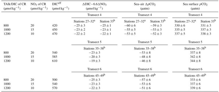 Table 1. Values of 1DIC − 6.61NO 3 , sea–air 1pCO 2 and sea surface pCO 2 estimated with different DIC eff , which is the combined fresh- fresh-water end member of DIC partly sourced from the Columbia River (CR).