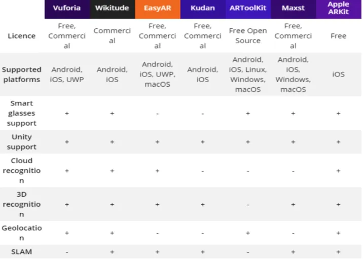 Table 1: Mainstream AR SDKs  Source: [57] 