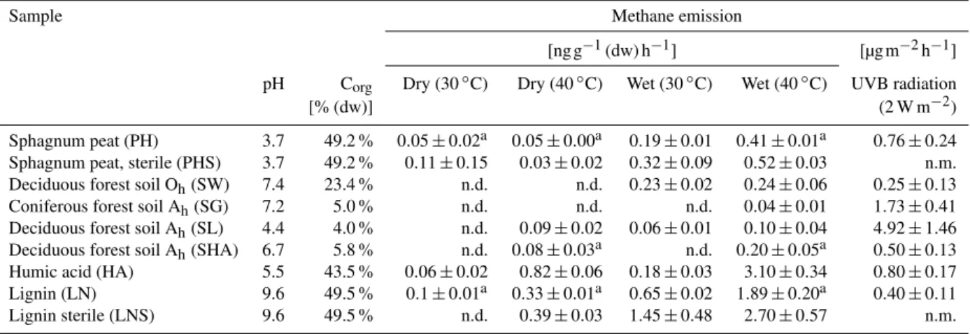 Table 1. Organic carbon content, pH value and CH 4 emissions from dry and wetted samples heated at 30 and 40 ◦ C and under UV irradiation of different soils and soil components at 30 ◦ C.
