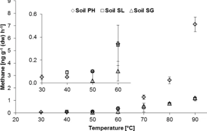 Fig. 1. Formation of CH 4 from soil with increasing temperature.