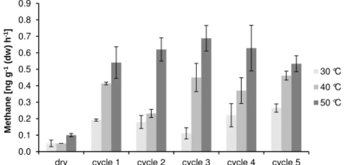 Fig. 2. Methane formation from wetted and dry peat samples. Effect of repeated wetting and drying cycles on CH 4 release from peat PH at 30, 40 and 50 ◦ C