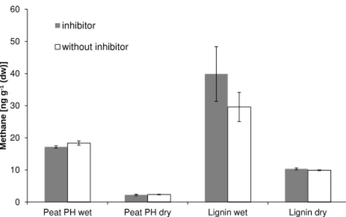 Fig. 4. Relationship between CH 4 emission from peat PH and added amount of H 2 O 2 . Data show mean value ± SD (n = 3, except 20 µmol (n = 1))