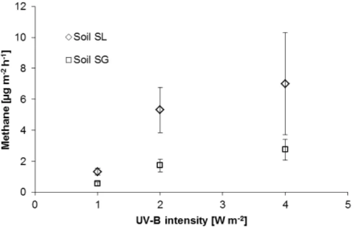 Fig. 5. Relationship between CH 4 emissions from soils SL and SG and UV-B intensity. Data show mean value ± SD (n = 3).