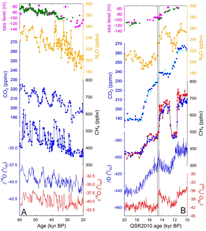 Fig. 1. Climate records during MIS 3 and Termination I. From top to bottom: relative sea level, N 2 O, CO 2 , CH 4 and isotopic temperature proxies (δD or δ 18 O) from Antarctica (blue) and Greenland (red)