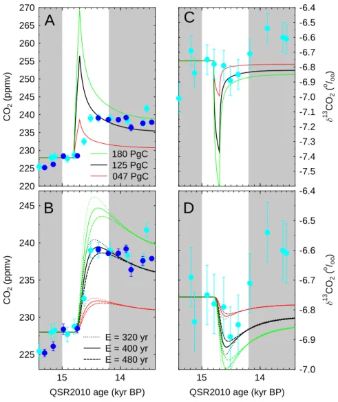 Fig. 5. Influence of (i) the amount of carbon injected in the atmosphere and of (ii) the details of the gas age distribution on both the atmospheric signal and that potentially recorded in EDC