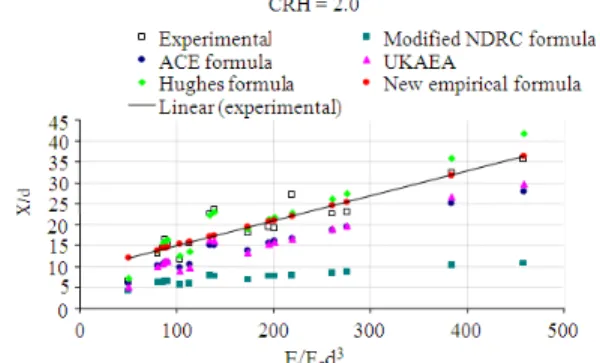 Fig. 2:  The  results  of  newly  developed  formula  and  comparison  with  prediction  of  other  formulae  for CRH = 2.0 