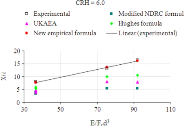 Fig. 5:  The  results  of  newly  developed  formula  and  comparison  with  prediction  of  other  formulae  for CRH = 6.0 
