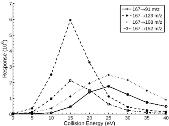 Figure 1. ESI-MS/MS product scan of vanillic acid using 30 eV collision energy.