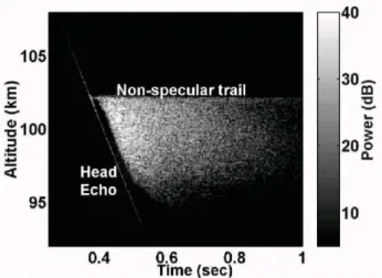 Fig. 1. Altitude-time-intensity image of a head and subsequent non- non-specular echos over extended range from ALTAIR VHF Radar