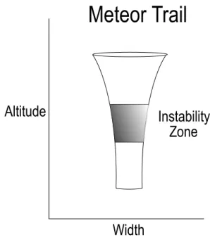 Figure 2 is a cartoon diagram demonstrating the most ob- ob-vious meteor trail variation as a function of altitude; the trail radius