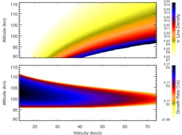 Fig. 3. Plot of instability growth rate for the FBGD instability as a function meteor velocity