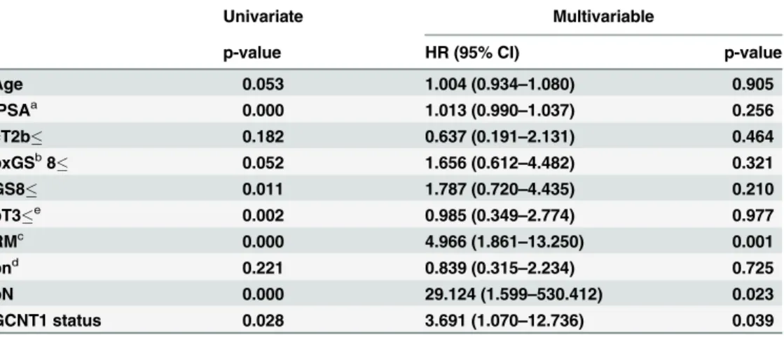 Table 1. Univariate and multivariable analyses of risk factors for prostate-specific antigen recurrence.