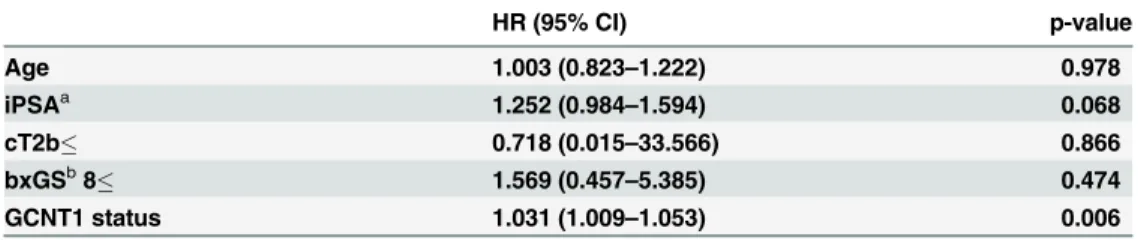 Table 2. Logistic regression analyses of risk factors for extracapsular extension of prostate cancer.