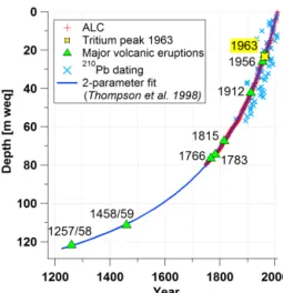 Figure 2. Depth–age relationship of the Lomo09 ice core showing all dating methods applied