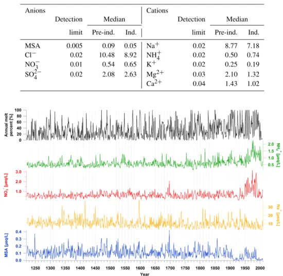 Table 1. Detection limits and median values (µeq L − 1 ) for the ions analysed with the Metrohm 850 Professional IC