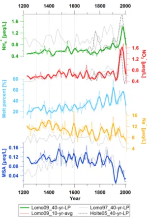 Figure 5. NO − 3 records from Lomo09 (red), Belukha (dark red;