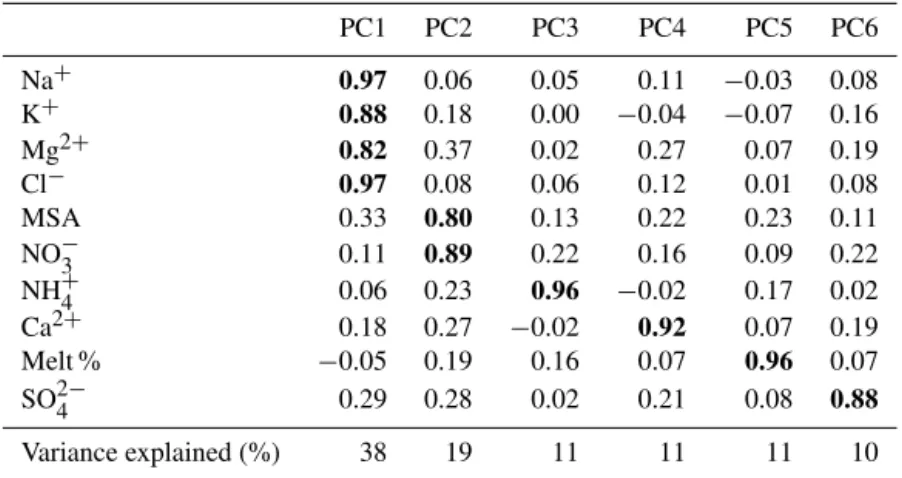 Table 2. Results of the principal component analysis (PCA) after VARIMAX rotation. Time period: 1222–1859; data: 10-year averages;