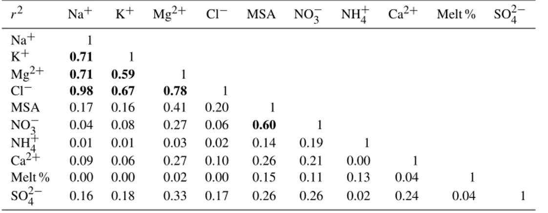 Table 3. R 2 values of the correlation analysis of the ionic species and the melt percent (Melt %)
