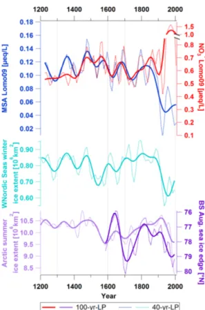 Figure 6. Records of Lomo09 MSA (dark blue), pre-industrial NO − 3 (red), western Nordic Seas winter (April) ice extent (turquoise; Macias Fauria et al., 2010), Arctic summer (August) ice extent (light purple; Kinnard et al., 2011), and August  sea-ice edg