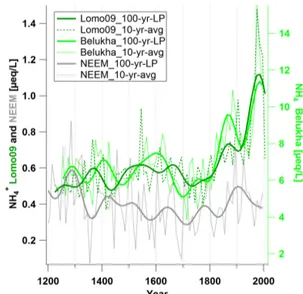 Figure 7. NH + 4 records of the Lomo09 (green), Belukha (light green; Eichler et al., 2009), and the NEEM (grey; Zennaro et al., 2014) ice cores