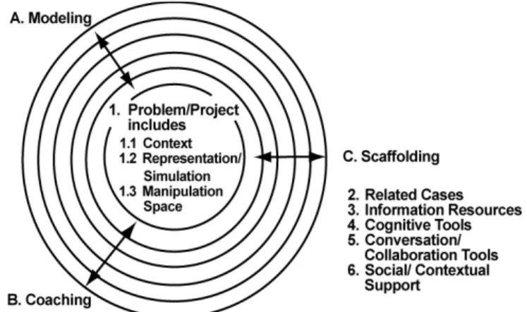 Figure 1.  Constructivist Learning Environment Model (Source: Jonassen,  1999, p.218) 