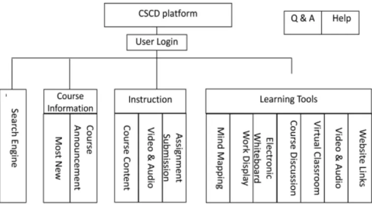 Figure 2.   Website Framework of the CSCD Learning Platform  2) The  Drop-Down  Menu  in  the  Top  Middle  Part  of  the  Webpage 