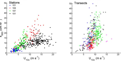 Fig. 4. Knorr_11 gas transfer coe ffi cients plotted as a function of wind speed. The left panel shows data segregated into the individual stations as follows: Stations 181 (blue), 184 (red), 187 (green) and 191 (black)