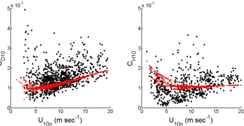 Fig. 5. Momentum (left) and sensible heat (right) transfer coe ffi cients during Knorr_11