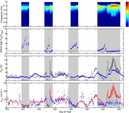 Fig. 6. Wave properties measured during Knorr_11. From top: (a) wave spectra (data only reported on station); (b) wave age defined as C p /U 10 ; (c) significant wave height (H S , blue dots), and the Alves et al