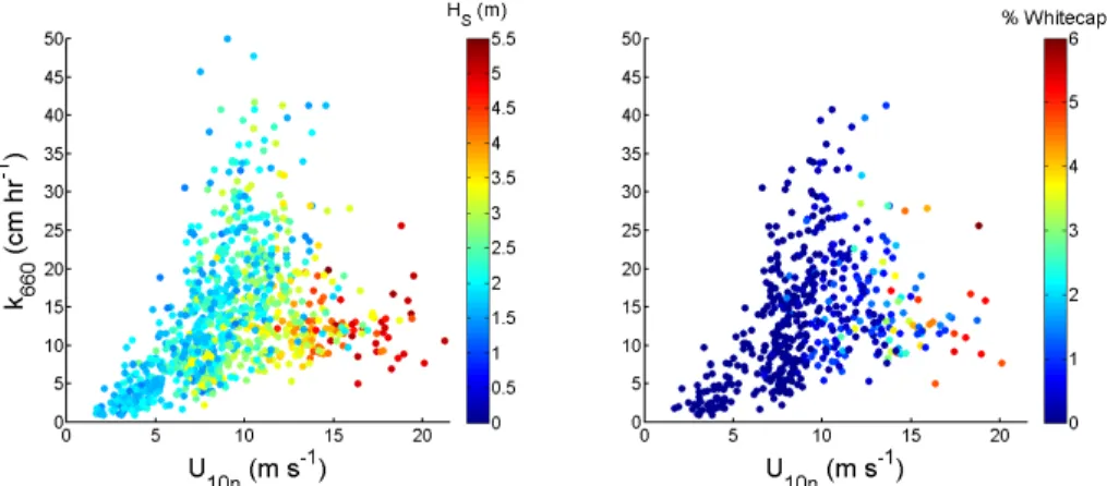 Fig. 7. Knorr_11 gas transfer coe ffi cients plotted as a function of wind speed, with symbol color indicating significant wave height (a) and % whitecap area coverage (b).