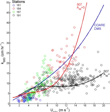Fig. 8. Measured and modelled DMS gas transfer coe ffi cients. Symbols: Knorr_11 station data Curves: model simulations from the COARE 3.1 parameterization which does not include waves (blue) and the Soloviev (2007) parameterization using wave ages (A W = 