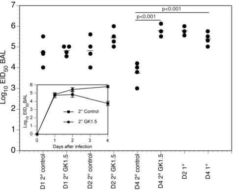 Figure 5. Impact of CD4 + T cells on viral titers during secondary infection. BAL supernatants from memory, secondary infected, and GK1.5- GK1.5-treated secondary infected mice were injected into embryonated chicken eggs for determination of viral titers (