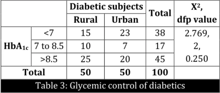 Table 3: Glycemic control of diabetics 
