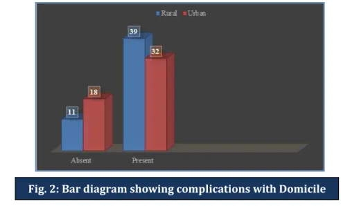 Fig. 2: Bar diagram showing complications with Domicile 