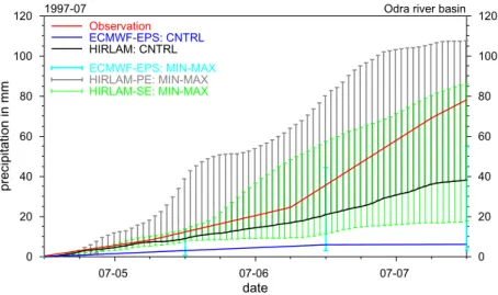 Fig. 13. Temporal development of precipitation averaged over the Meuse river basin between 58 July 1997, 12 UTC
