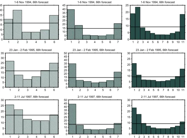 Fig. 6. Ranked histograms of the 24h precipitation in the forecast range 4266h, for the two ensemble designs PE (left panels) and SE (centre panels), as well as for their combination CE (right panels)