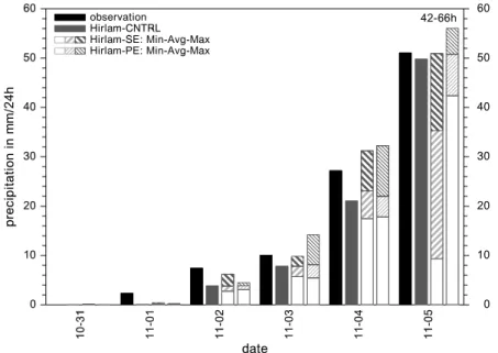 Fig. 7. Daily precipitation amounts averaged over the Po river basin for the first days of November 1994