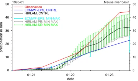 Fig. 9. Temporal development of precipitation averaged over the Meuse river basin between 2023 January 1995, 12 UTC