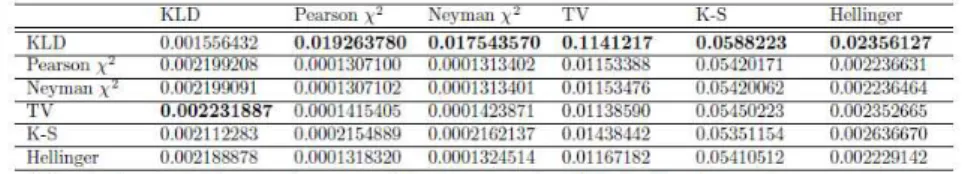 Table 4. Distances between predicted density and actual density for Log-Normal 