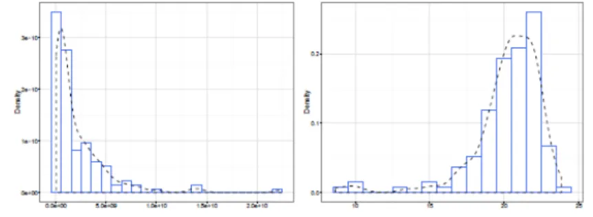 Figure  3  below  are  two  histograms  with  density  plot,  the  right  one  is  after  taking  logarithm transformation