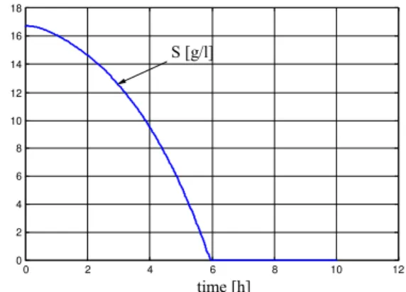 Fig. 5 Optimal system: F=0.0523;(o) F=0.123           Fig. 6 Substrate concentration F=0.0123 