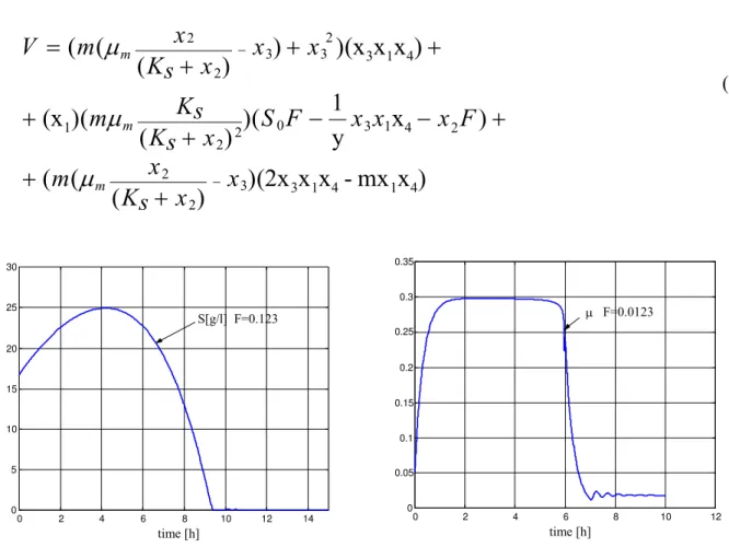 Fig. 7 Substrate concentration F=0.123                    Fig. 8 Specific growth rate µ - F=0.0123  For model (1*) the optimal control is very simple F=F max    (Fig 8, 9)