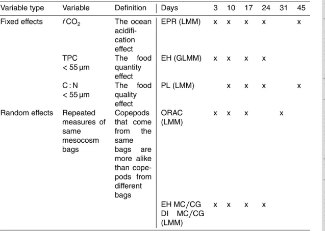 Table 1. Variables that were used in the full LMM or GLMM models, their definitions and the sampling days that were included in the models.