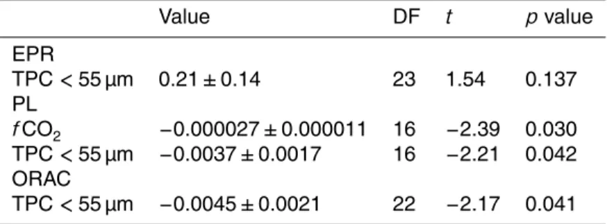 Table 2. T statistics of the retained fixed e ff ects in the LMMs.