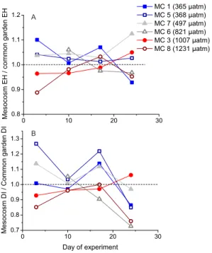 Figure 2. Development of the ratio of (a) egg hatching success (EH) mesocosm/EH common garden and (b) nauplii development index (DI) mesocosm/DI common garden during the study.