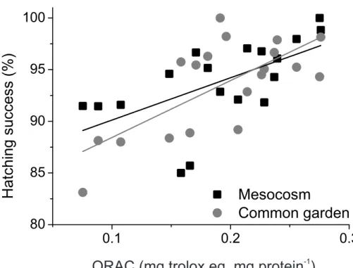 Figure 3. Correlations of copepod egg hatching success (EH) with maternal antioxidant capac- capac-ity (ORAC).