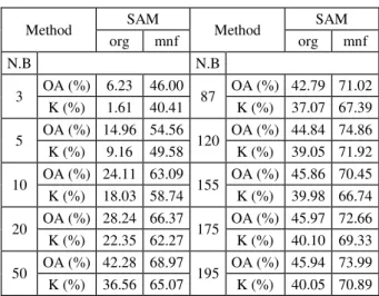 Table 1. The Overall Accuracy (OA) and Kappa coefficient (K)  for MLC classification 