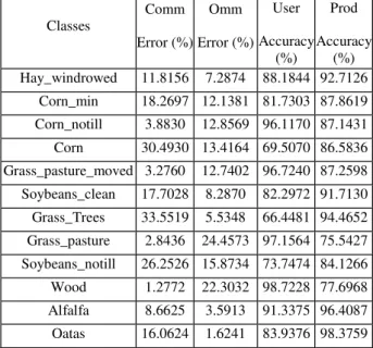 Table 6. Estimation of overall accuracy (OA) for LSU  classification (120 bands) 