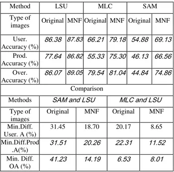 Table 11. The comparison of average accuracy for pixel based  and subpixel classification (120 bands) 